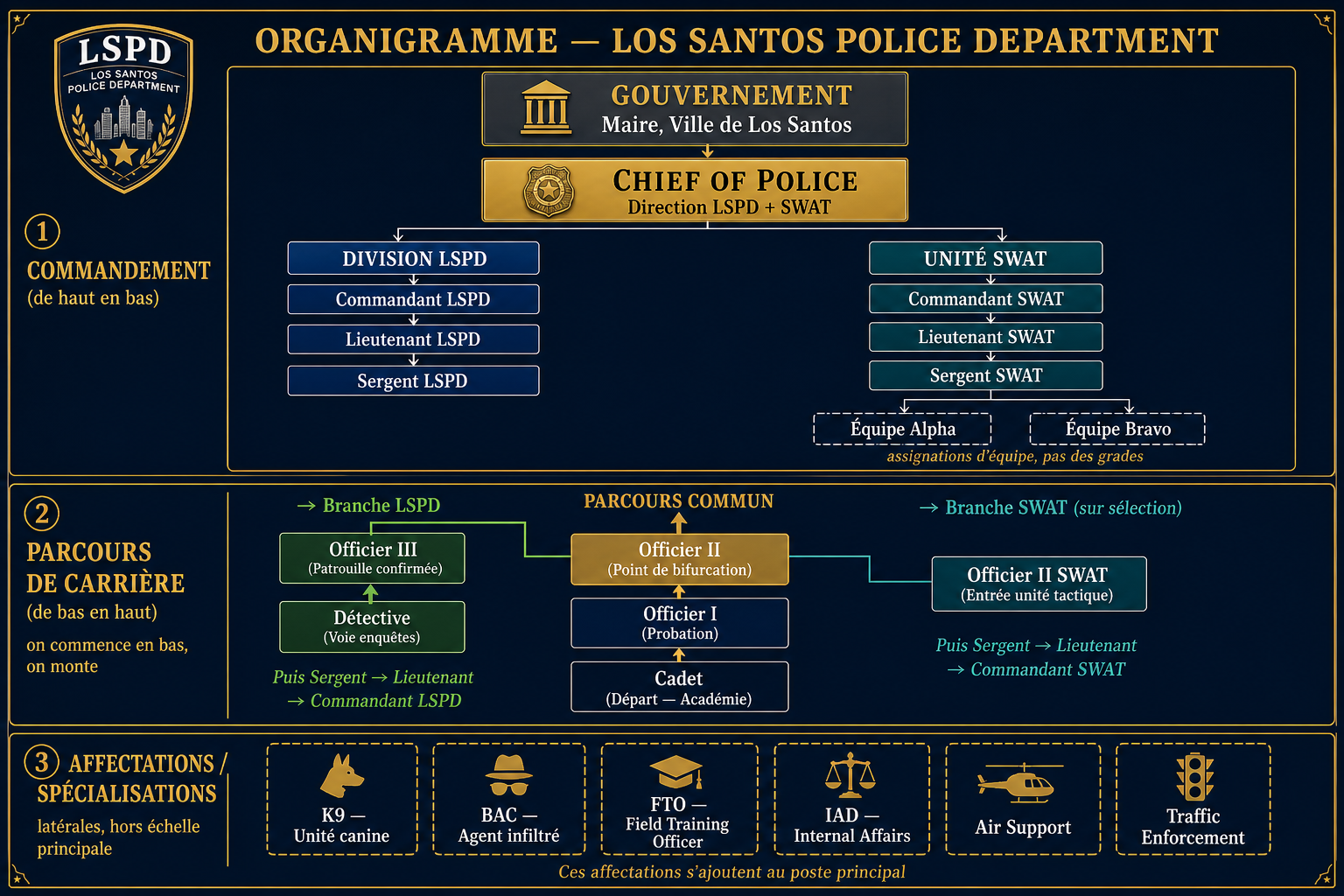 Organigramme du Los Santos Police Department